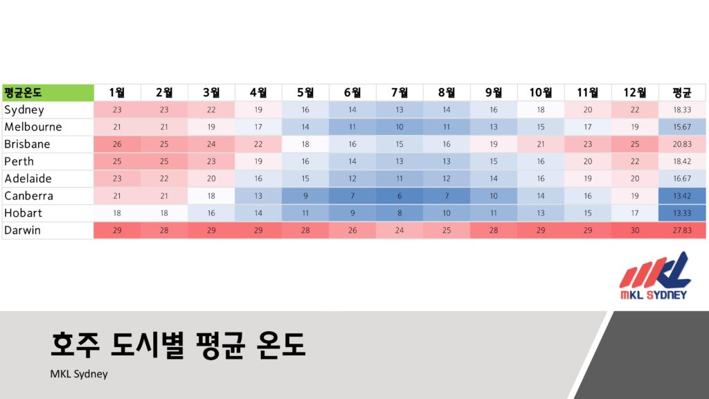 호주 도시별 평균 온도