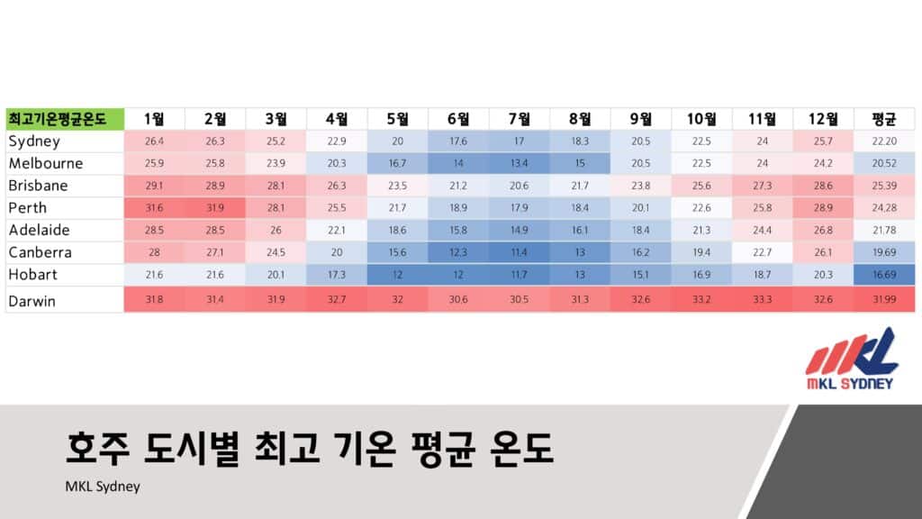 호주 날씨 도시별 최고 온도