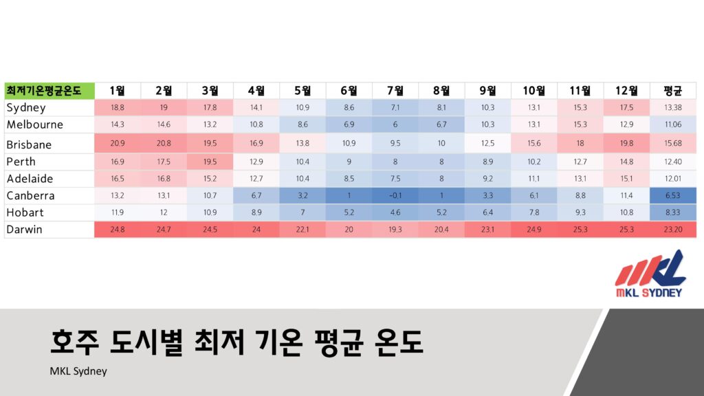 호주 날씨 도시별 최저 기온