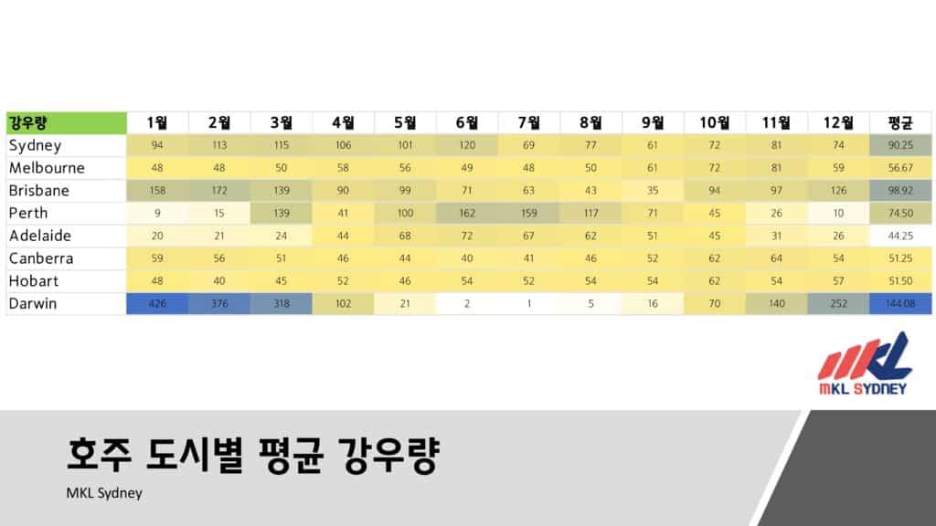 호주 날씨 도시별 강우량