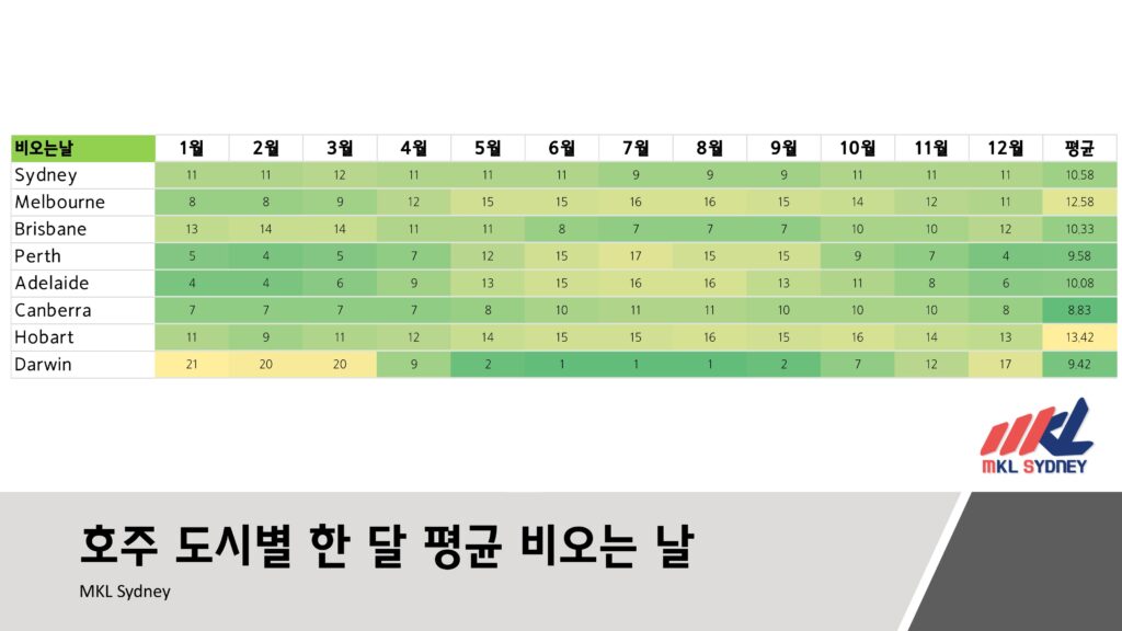 호주 날씨 도시별 평균 비오는 날