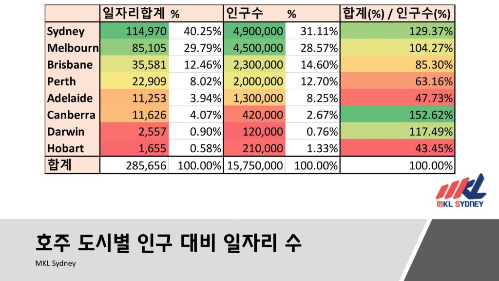 호주 도시별 인구 일자리