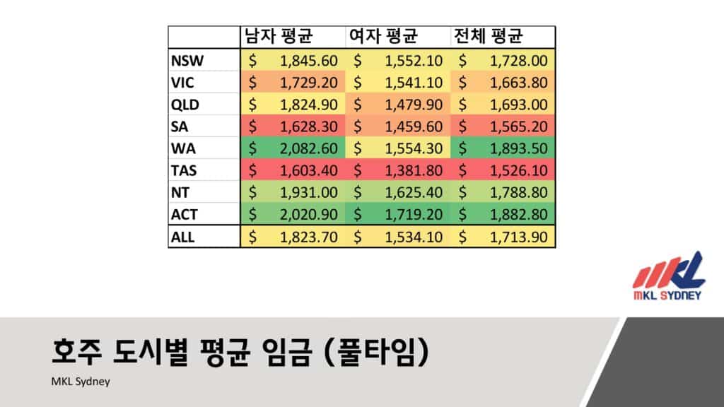 호주 도시별 평균 임금 풀타임