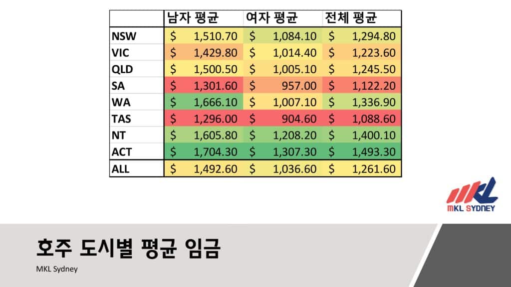 호주 도시별 평균 임금