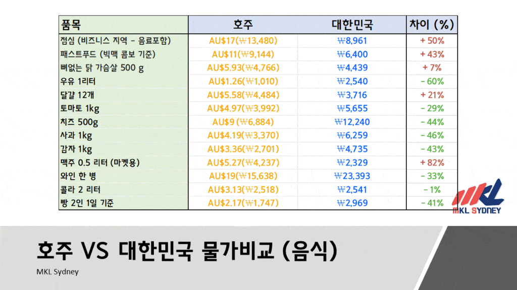 호주 한국 물가 비교 식비