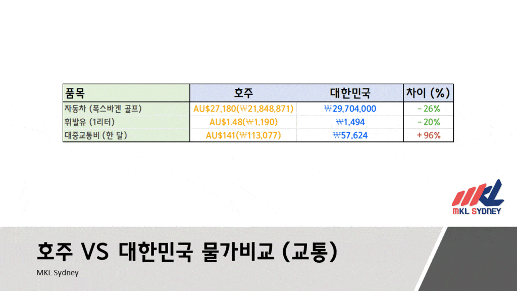 호주 한국 물가 비교 교통