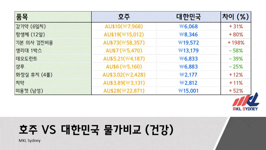 호주 한국 물가 비교 건강