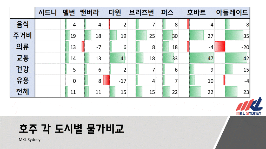 호주 도시별 물가