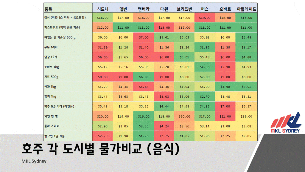 호주 도시별 물가 음식