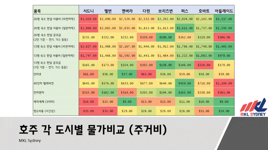 호주 도시별 물가 주거비