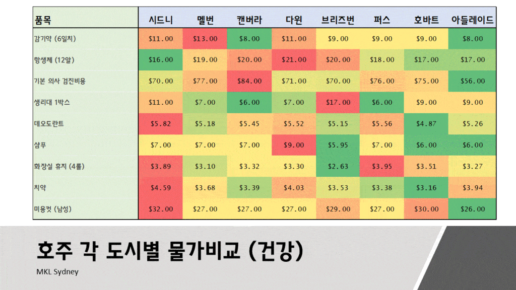 호주 도시별 물가 건강