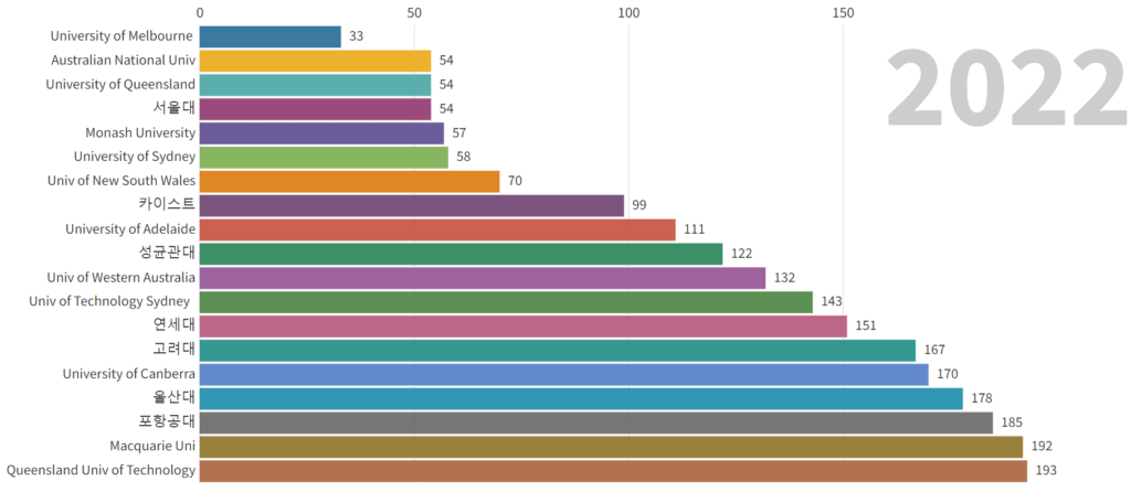 Times Higher Education (THE) 2022