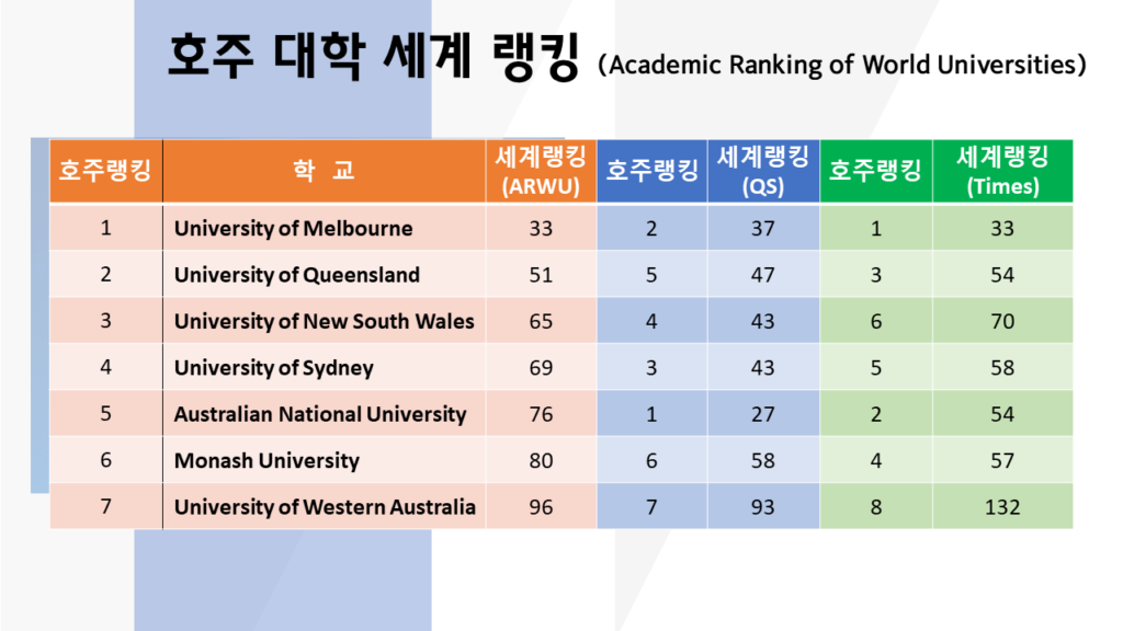 호주 대학교 세계 순위 (Academic Ranking of World Universities)