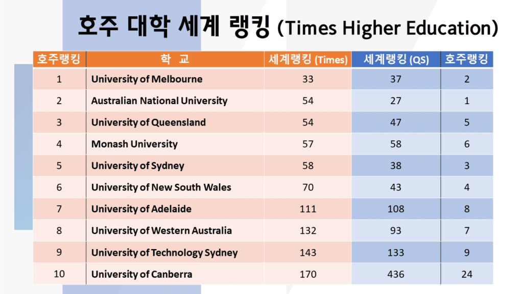 호주 대학교 세계 순위 (THE)