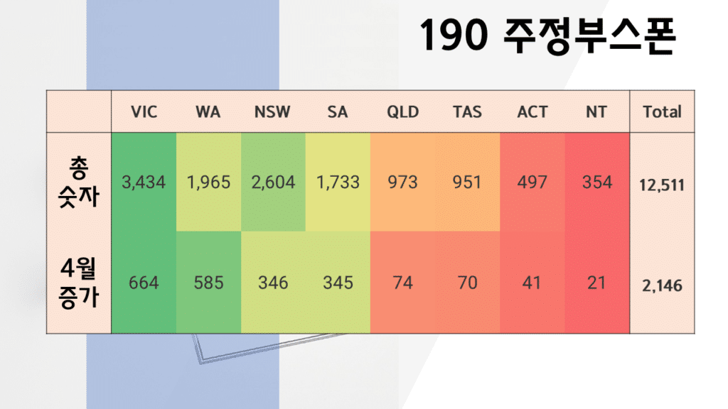 호주 영주권 점수 (2022년 4월) 주정부 스폰