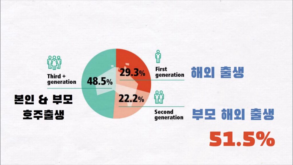 호주 이민 세대