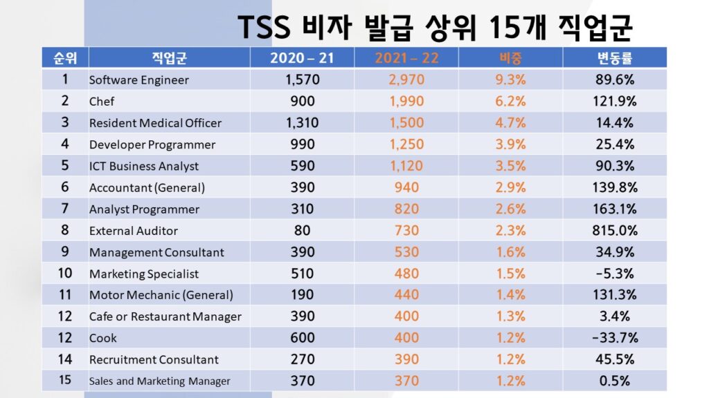 TSS 비자 발급 상위 15개 직업군