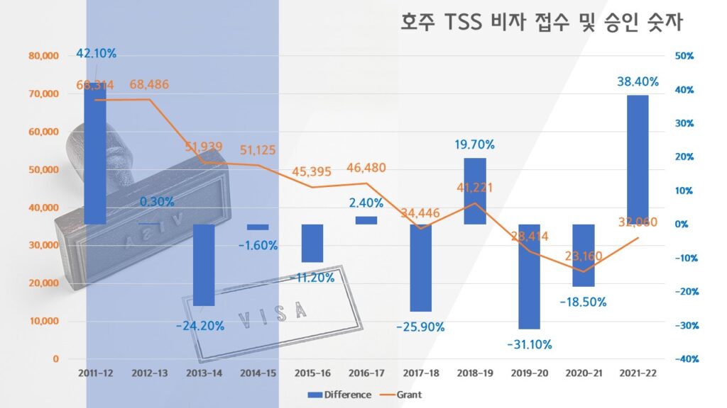 호주 TSS 비자 접수 및 승인 숫자