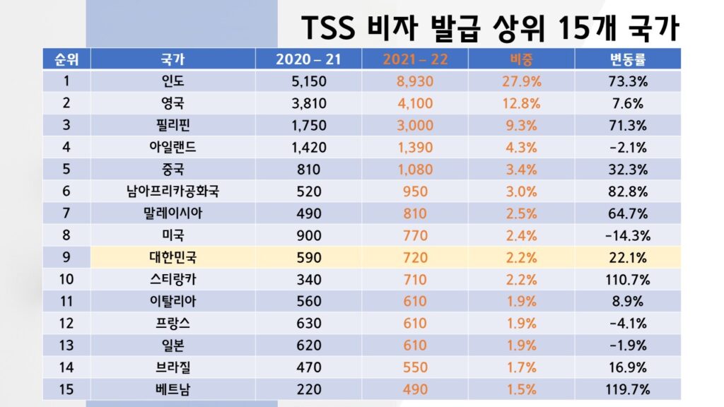 TSS 비자 발급 상위 15개 국가