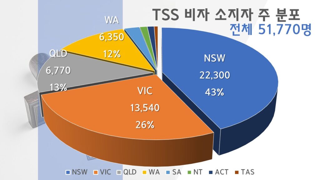 TSS 비자 소지자 주 분포