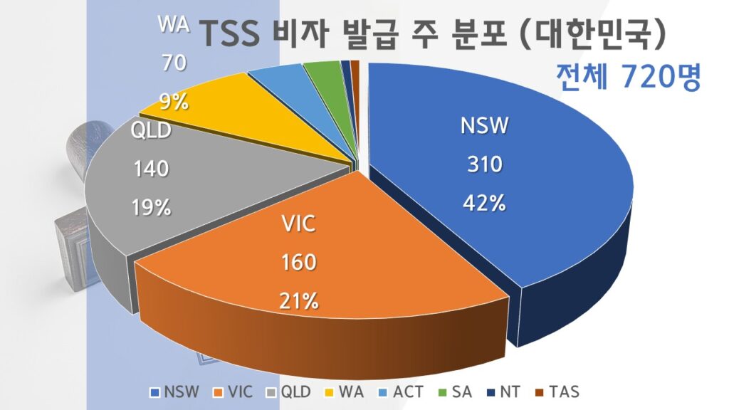 TSS 비자 발급 주 분포 (대한민국)