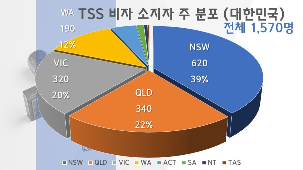 TSS 비자 소지자 주 분포 (대한민국)