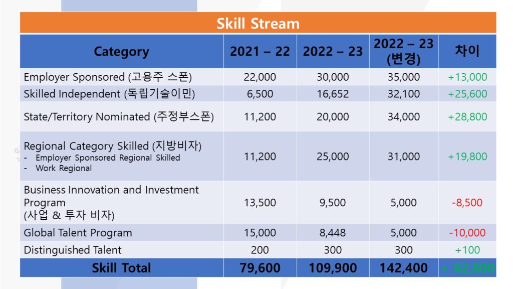 호주 이민 프로그램 2022년 2023년