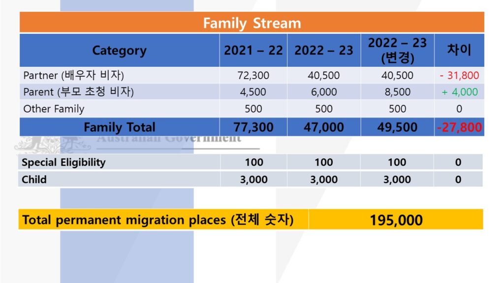 호주 이민 프로그램 2022년 2023년