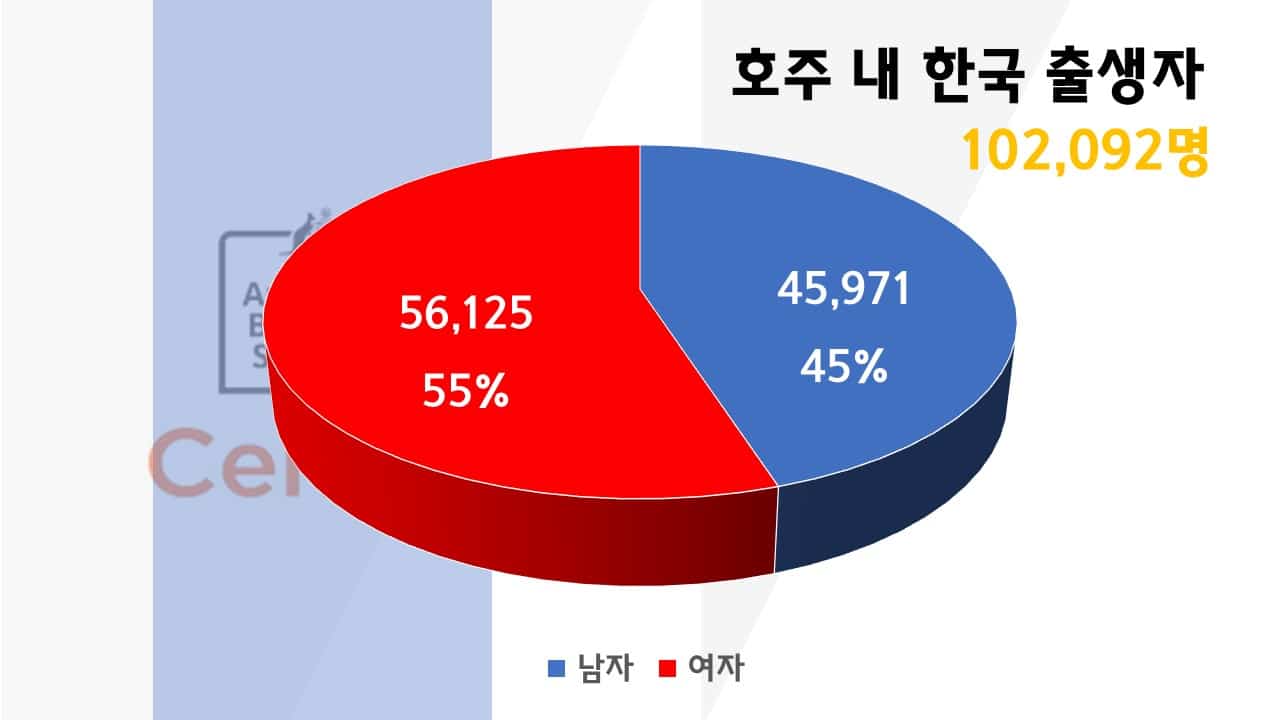 호주 내 한국 출생자