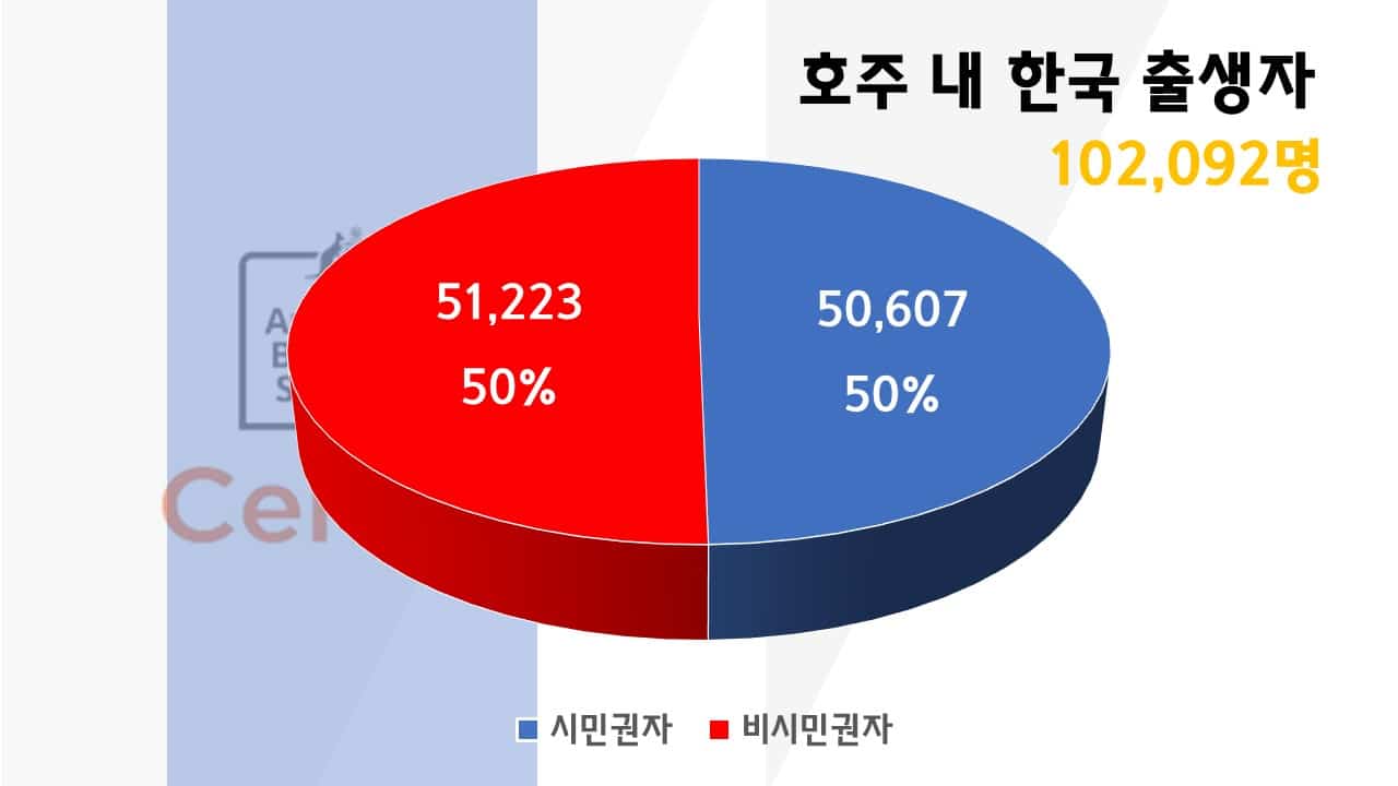 호주 내 한국인 시민권자