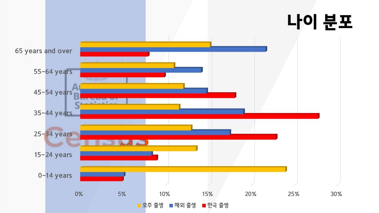 호주 거주 한국인 나이 분포