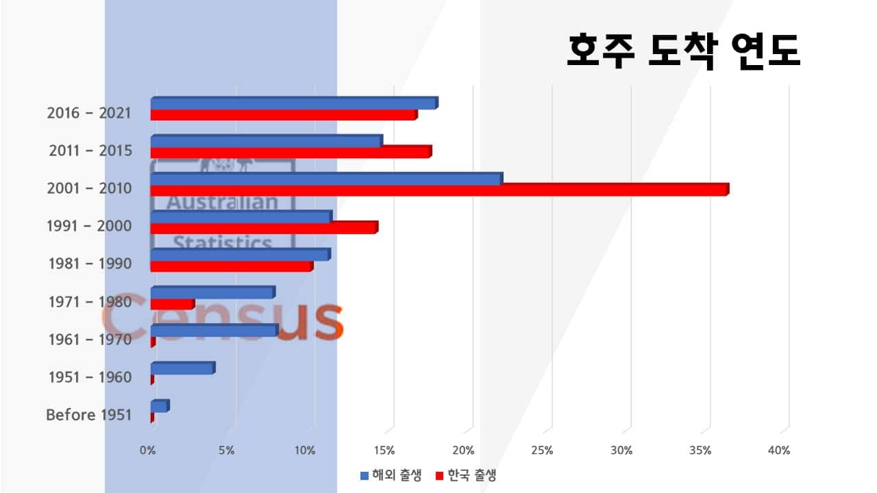 호주 한국인 도착 연도