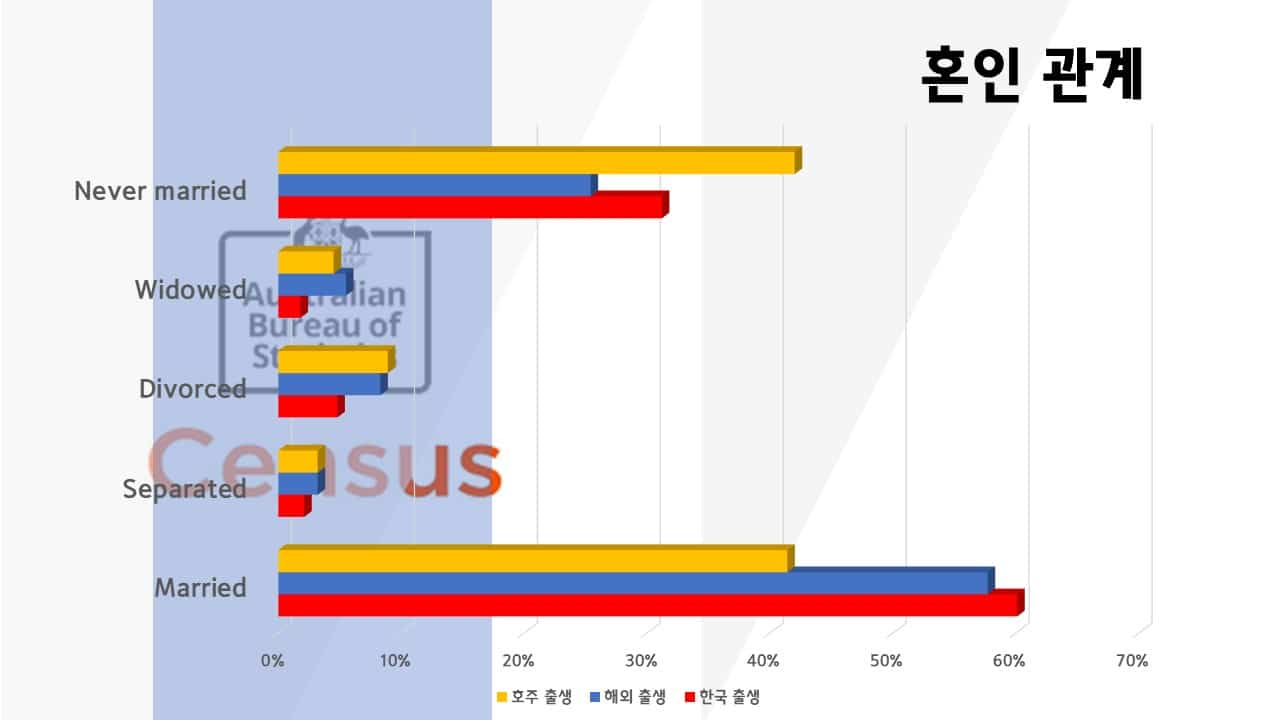 호주 내 한국인 혼인 관계