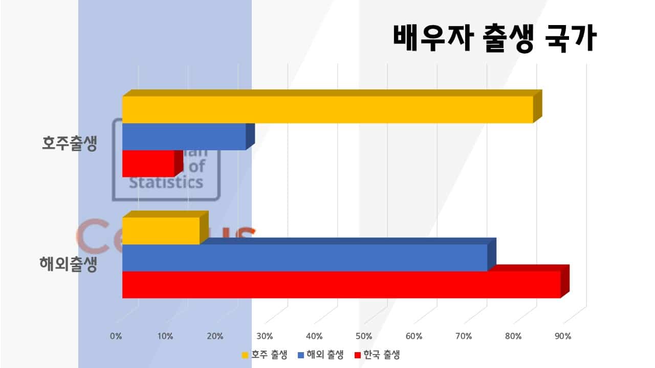 호주 내 한국인 배우자 출생 국가