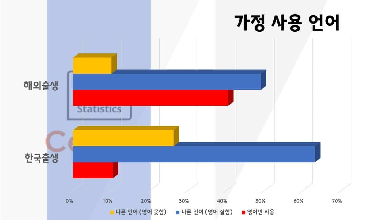 호주 내 한국인 사용 언어