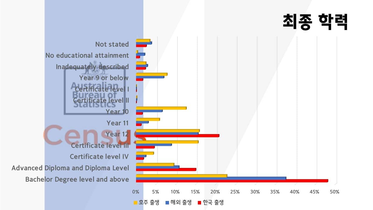 호주 내 한국인 학력