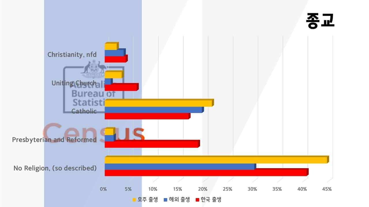 호주 내 한국인 종교