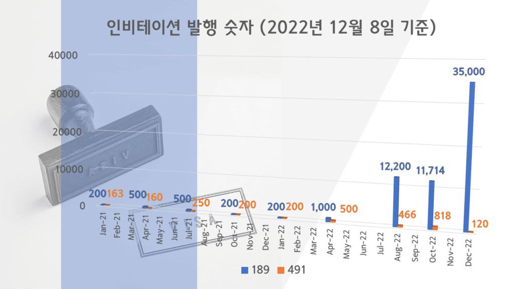 호주 영주권 점수 (2022년 12월)