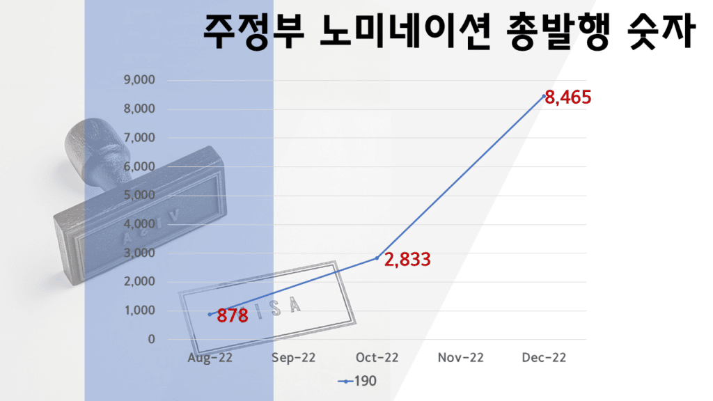 주정부 노미네이션 총발행 숫자
