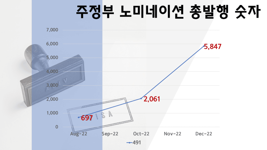 지방비자 491 비자 노미네이션