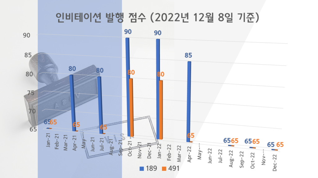 호주 영주권 점수 (2022년 12월)