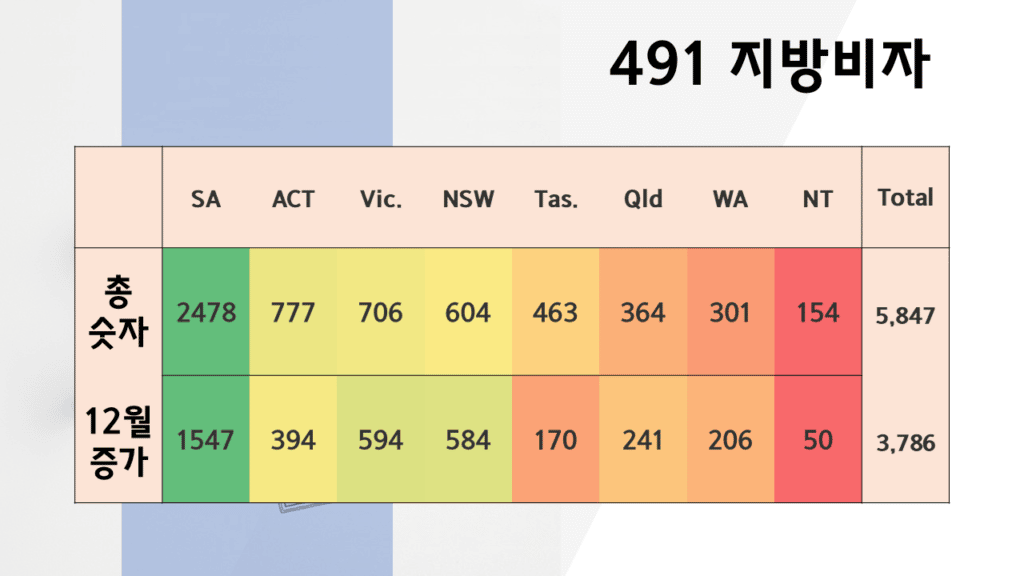 지방비자 491 비자 노미네이션