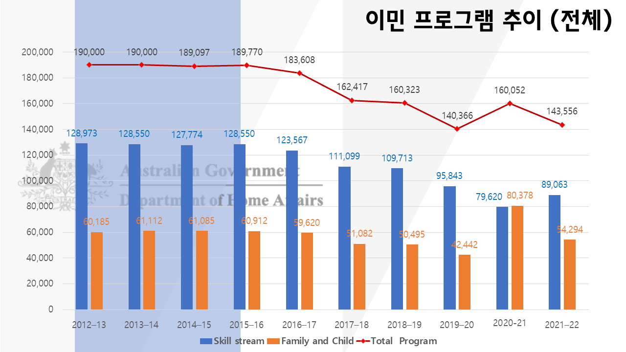 호주 영주권 숫자