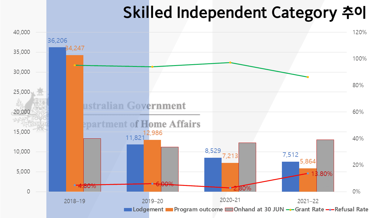 독립기술이민 skilled independent category