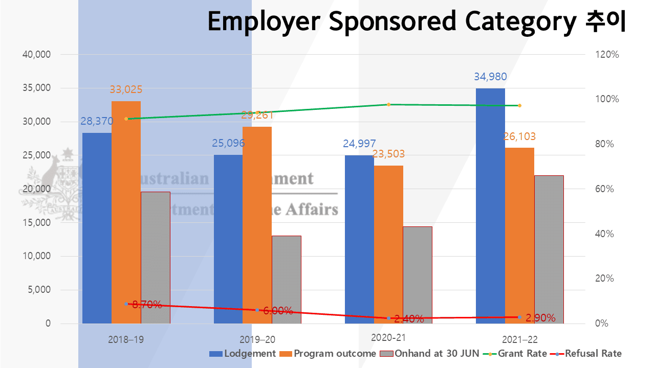 고용주 스폰 Employer sponsored 