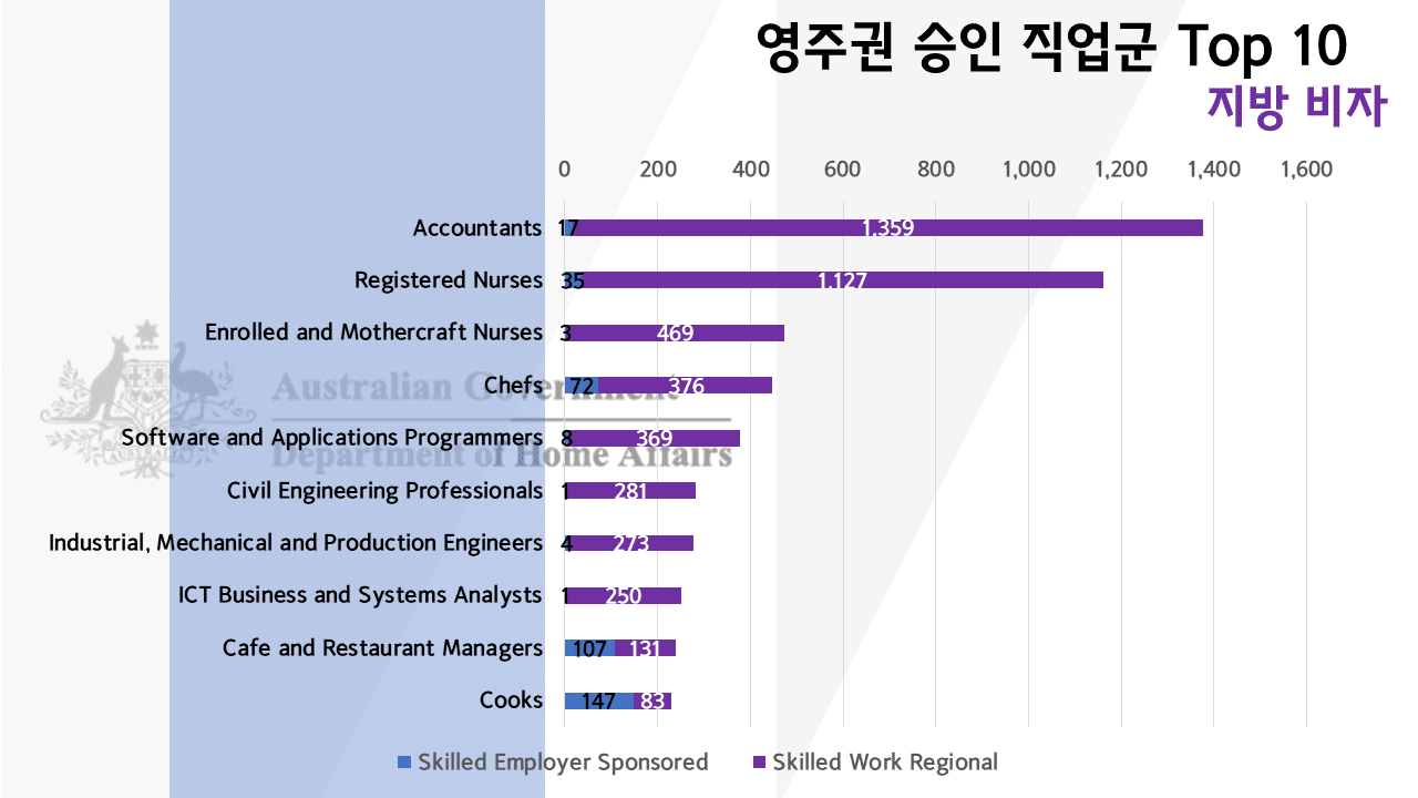 호주 영주권 직업군