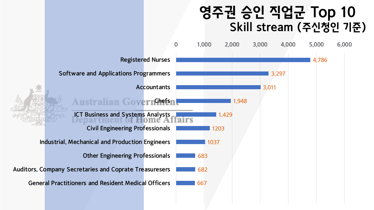 호주 영주권 직업군