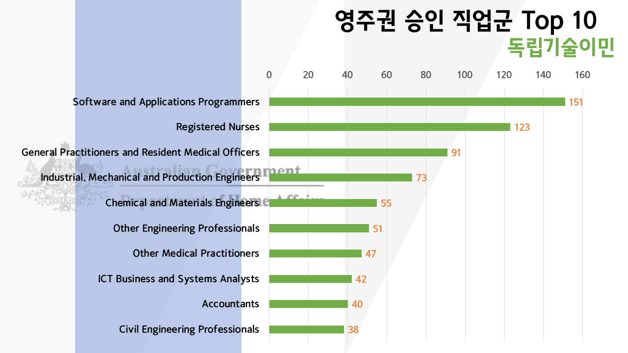 호주 영주권 직업군