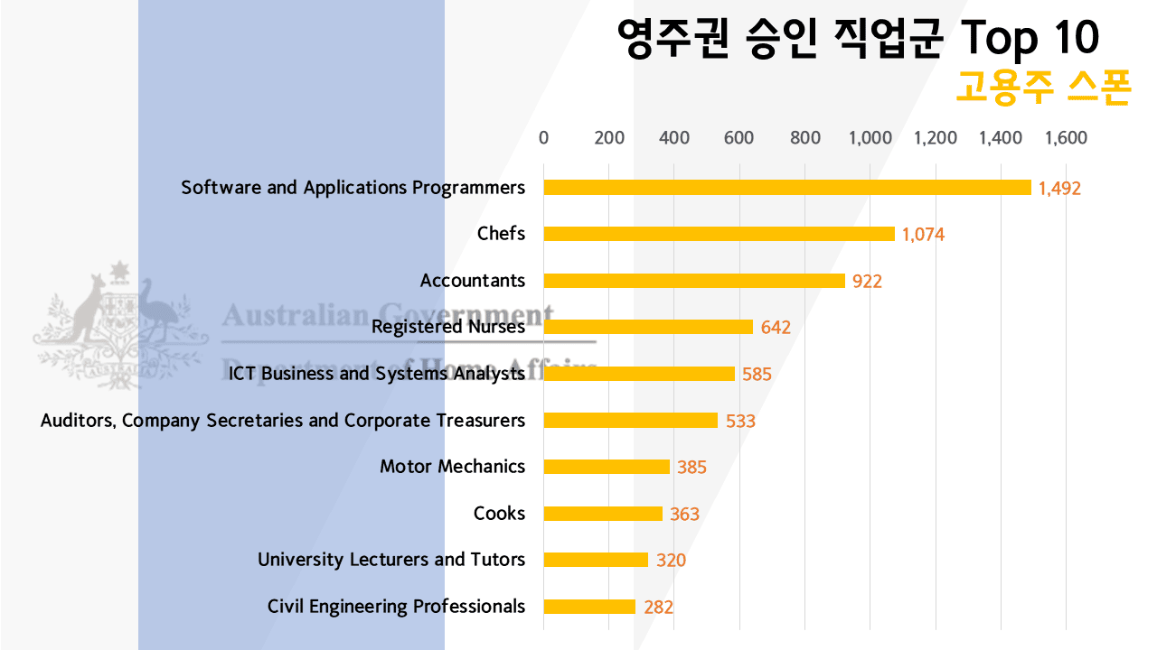 호주 영주권 직업군