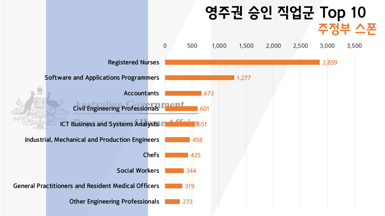 호주 영주권 직업군